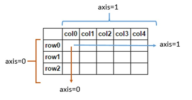 NumPy（axis=0 与axis=1）的区分